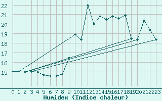 Courbe de l'humidex pour Cabestany (66)