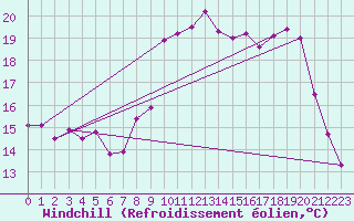 Courbe du refroidissement olien pour Cherbourg (50)