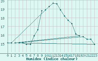 Courbe de l'humidex pour Capo Caccia