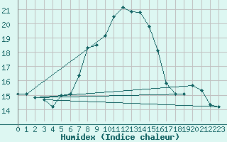 Courbe de l'humidex pour Mezzo Gregorio