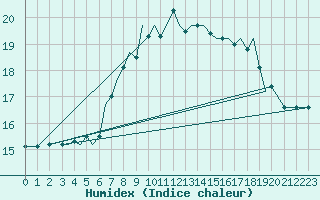 Courbe de l'humidex pour Guernesey (UK)