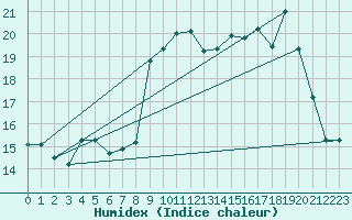 Courbe de l'humidex pour Cagnano (2B)