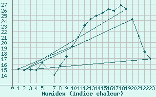 Courbe de l'humidex pour Hohrod (68)