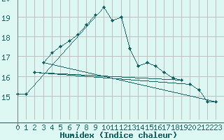 Courbe de l'humidex pour Gladhammar