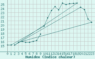 Courbe de l'humidex pour Saint-Igneuc (22)
