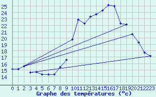 Courbe de tempratures pour Dounoux (88)