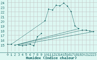 Courbe de l'humidex pour Weinbiet