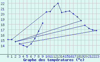 Courbe de tempratures pour Cardinham
