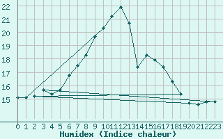 Courbe de l'humidex pour Valley