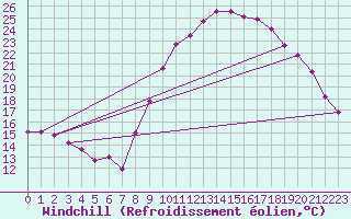 Courbe du refroidissement olien pour Breuillet (17)