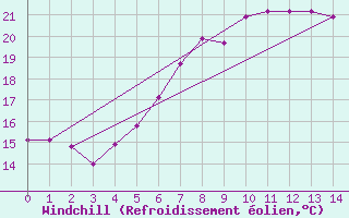 Courbe du refroidissement olien pour Prostejov