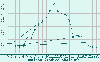 Courbe de l'humidex pour Fichtelberg