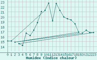 Courbe de l'humidex pour Cimetta