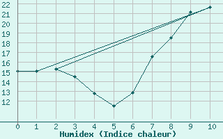 Courbe de l'humidex pour Van Reenen