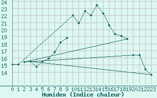 Courbe de l'humidex pour Andeer