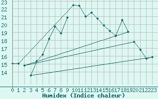 Courbe de l'humidex pour Thyboroen