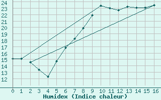 Courbe de l'humidex pour Kirchberg/Jagst-Herb