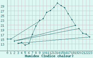 Courbe de l'humidex pour Giswil