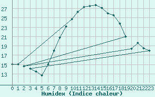 Courbe de l'humidex pour Thun