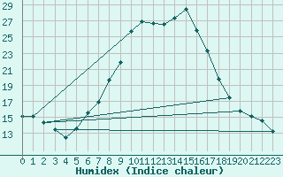 Courbe de l'humidex pour Weitensfeld