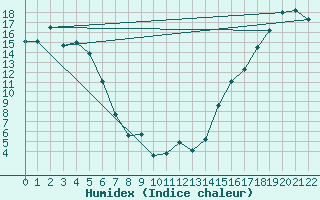 Courbe de l'humidex pour Carmacks CS, Y. T.