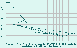 Courbe de l'humidex pour Altenrhein