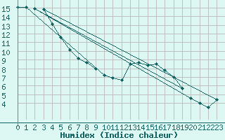 Courbe de l'humidex pour Quistinic (56)