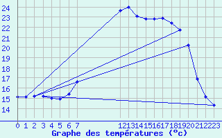 Courbe de tempratures pour Chatillon-Sur-Seine (21)