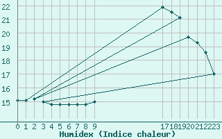 Courbe de l'humidex pour Woluwe-Saint-Pierre (Be)