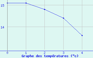 Courbe de tempratures pour Bastia (2B)