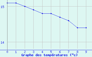 Courbe de tempratures pour Saint-Cyprien (66)