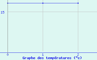 Courbe de tempratures pour Delemont