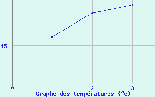 Courbe de tempratures pour Waren