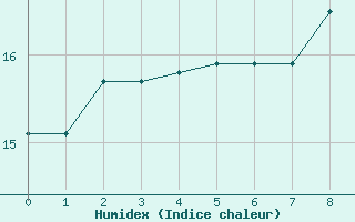 Courbe de l'humidex pour Coulans (25)