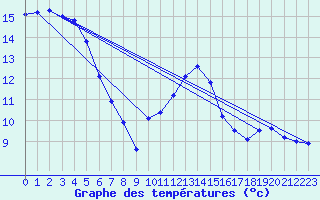 Courbe de tempratures pour Lagarrigue (81)