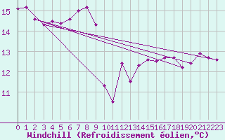 Courbe du refroidissement olien pour Mhling