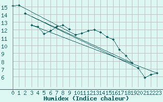 Courbe de l'humidex pour Sennybridge