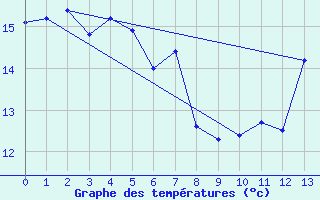 Courbe de tempratures pour Pizen-Mikulka