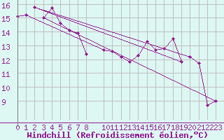 Courbe du refroidissement olien pour Roquetas de Mar