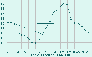 Courbe de l'humidex pour Cap Cpet (83)