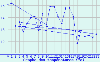 Courbe de tempratures pour Aytr-Plage (17)