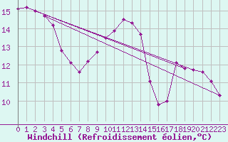 Courbe du refroidissement olien pour Saint-Girons (09)