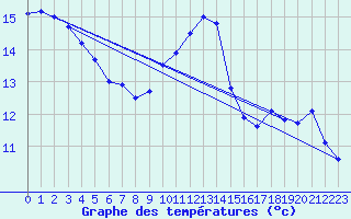 Courbe de tempratures pour Saint-Girons (09)