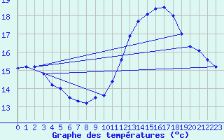 Courbe de tempratures pour Pointe de Chassiron (17)