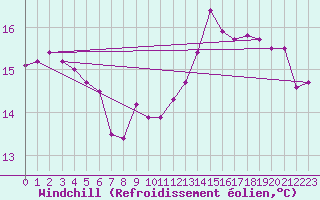 Courbe du refroidissement olien pour Woluwe-Saint-Pierre (Be)