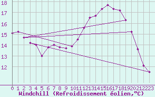 Courbe du refroidissement olien pour Gurande (44)