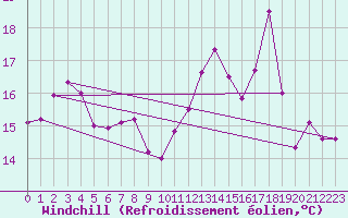 Courbe du refroidissement olien pour Landivisiau (29)