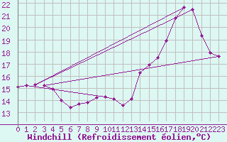 Courbe du refroidissement olien pour Montredon des Corbires (11)