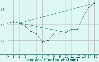 Courbe de l'humidex pour Autun (71)