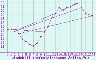 Courbe du refroidissement olien pour Bourges (18)